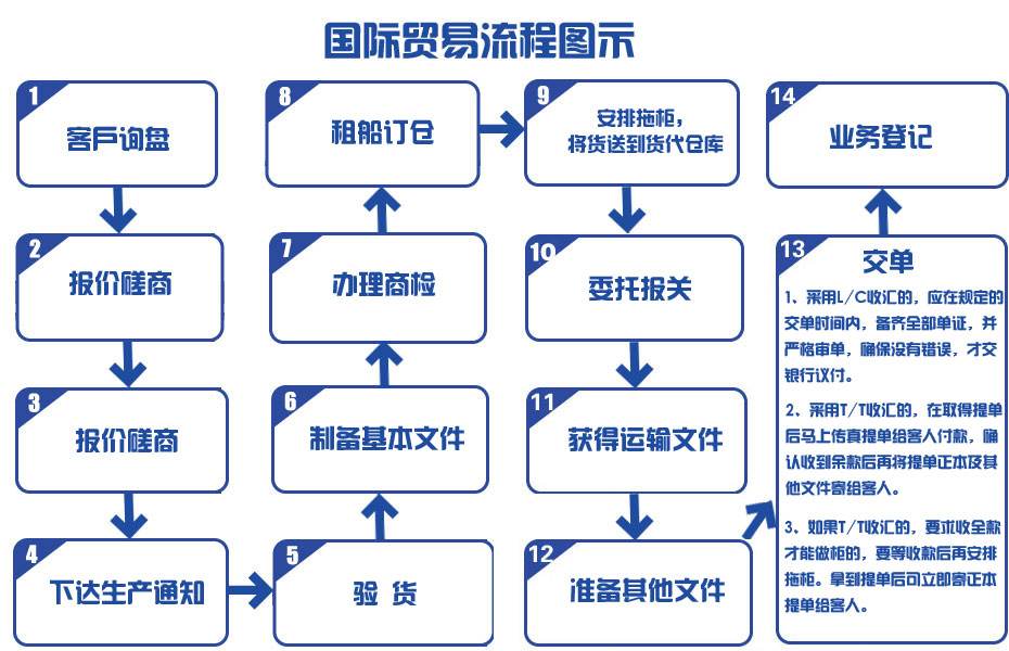 1530005633294595.jpg 進(jìn)出口代理流程圖